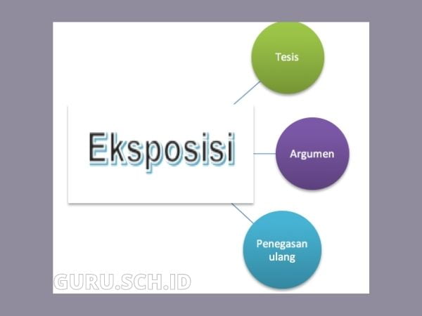 struktur teks eksposisi dan contohnya